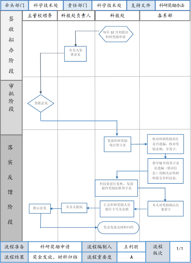 主管校领导,科技处,各系部,科技处负责人