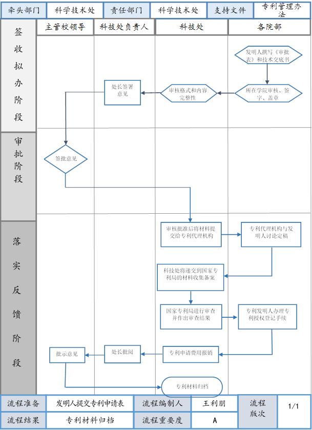 主管校领导,科技处,各院部,专利管理办法,科技处负责人